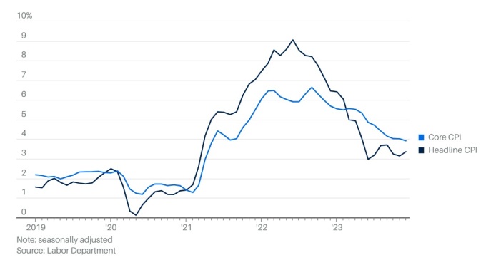 [이슈 프리뷰] 美 1월 CPI 첫 2%대 기대…증시 반응은 미지근할 듯