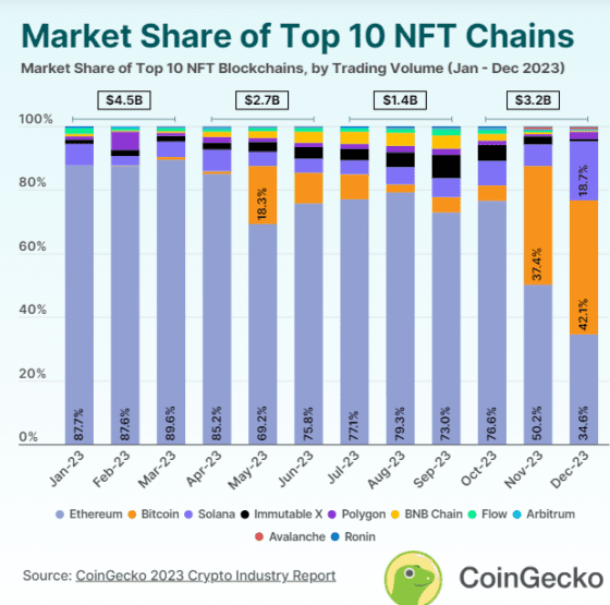 “이더리움 우세 NFT 시장, 비트코인과 솔라나가 밀고 온다” – 코인게코