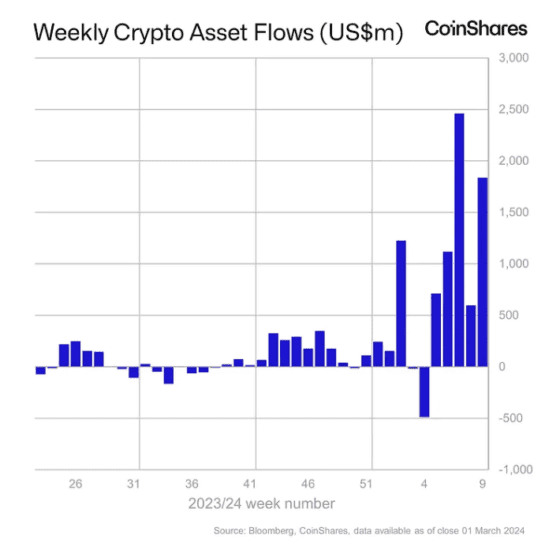 디지털자산 펀드 지난주 억3720만 순유입 … 주간 거래량 0억 돌파 사상 최고