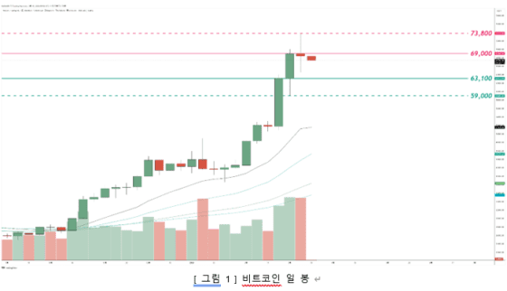 [시장분석] 비트코인, 현재 조정은 단순 흔들기… 이번주 일정 따라 조정 추세 갈려