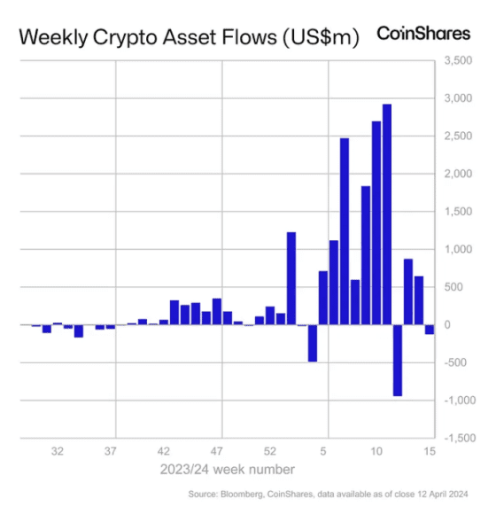 디지털자산 상품 지난주 억2600만 순유출 … 긍정적 가격 모멘텀 정체