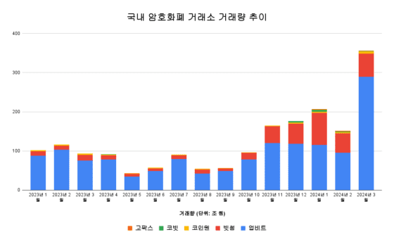 업비트, 점유율 80%대 회복…3월 국내 암호화폐 거래량 352조원