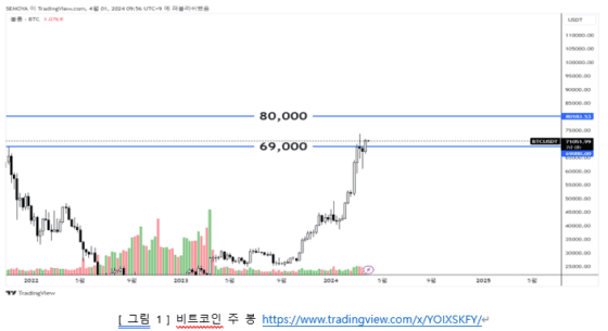 [시장분석] 비트코인 지지선은 6만 9000달러… 미이탈 시 추가 상승 기대 가능