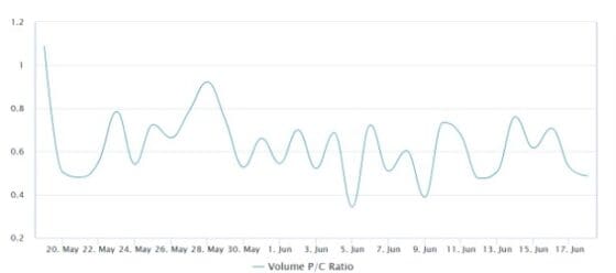 비트코인 한달 최저치 불구 트레이더 강세 입장 유지