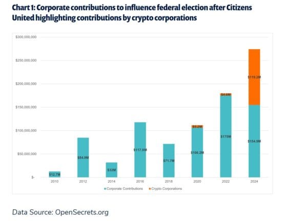[주요 뉴스] 암호화폐 기업, 미국 대선 앞두고 1억1900만 달러 기부… 코인베이스 5050만 달러, 리플 4800만 달러