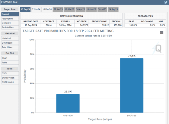 [주요 뉴스] 미 연준 9월 금리 25bp 인하 전망 강화