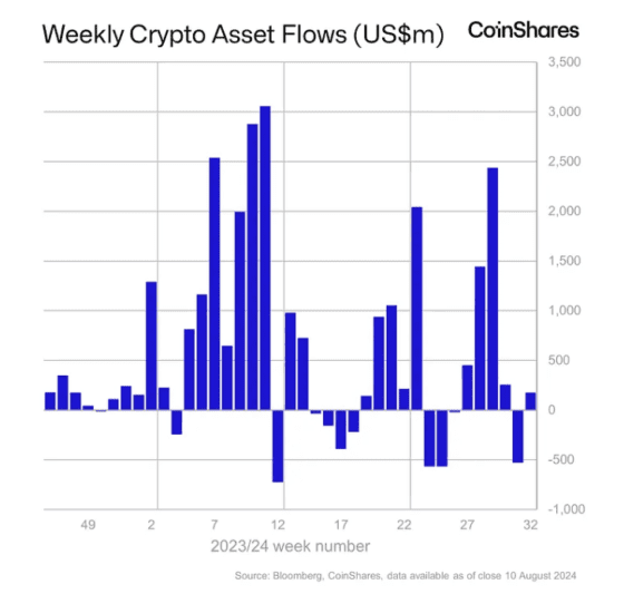 [주요 뉴스] 디지털 자산 펀드, 주간 자금 플러스로 전환 … 이더리움 펀드 최대 유입