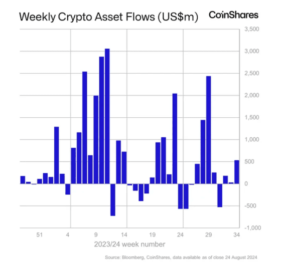 [주요 뉴스] 파월 연설 기대감에 암호화폐 펀드 자금 유입 … 5주래 최고