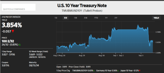 [주요 뉴스] 미국 경제 우려에 주식·암호화폐 급락, 안전자산 상승