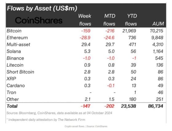 [주요 뉴스] 글로벌 디지털 자산 투자상품 순유출…숏 비트코인 상품 순유입