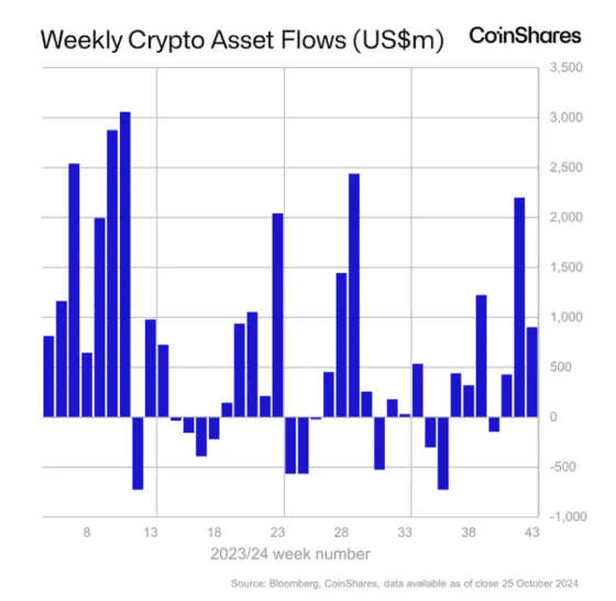 [주요 뉴스] 암호화폐 펀드, 3주 연속 자금 순유입으로 시장 긍정적 영향