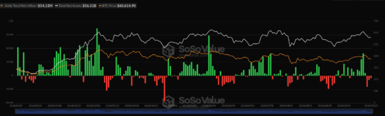 [주요 뉴스] 비트코인 ETF, 3일 연속 자금 유출, 누적 3억8800만 달러