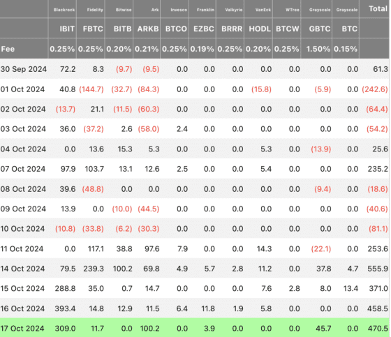 [주요 뉴스] 비트코인 현물 ETF 순유입액 4억7000만달러 기록