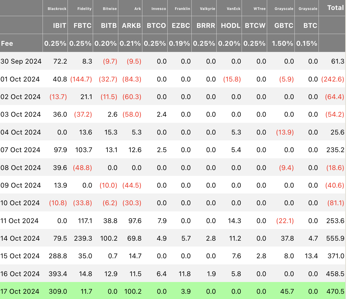 [주요 뉴스] 비트코인 현물 ETF 순유입액 4억7000만달러 기록