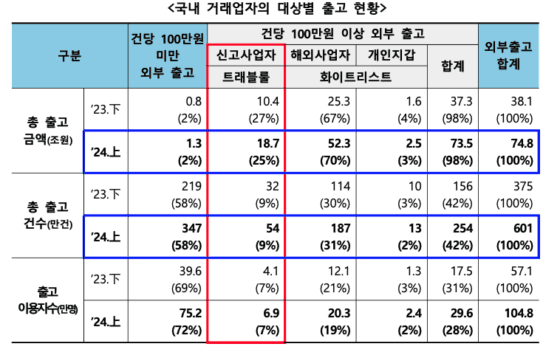 [주요 뉴스] 상반기 가상자산 출금 55조원 급증… 김치 프리미엄 차익 거래 영향