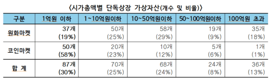[주요 뉴스] 국내 단독상장 가상자산 중 30% 시가총액 1억 이하