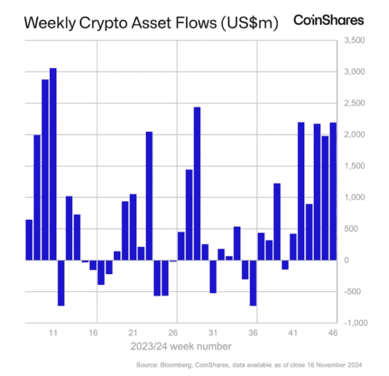 [주요 뉴스] 암호화폐 펀드, 6주 연속 순유입 … 하지만 주 후반 자금 유출
