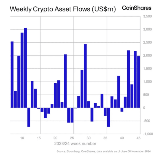 [주요 뉴스] 미국 대선 이후 암호화폐 펀드 투자 급증
