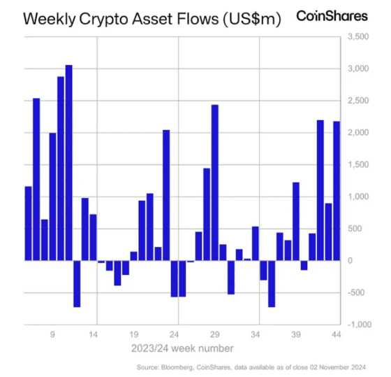 [주요 뉴스] 글로벌 디지털 자산 펀드, 공화당 선거 승리 기대감 반영하며 4주 연속 플러스 자금 흐름
