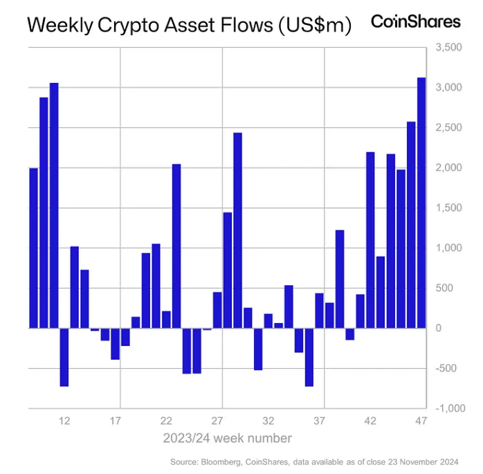 [주요 뉴스] 암호화폐 펀드에 사상 최대 규모 자금 유입