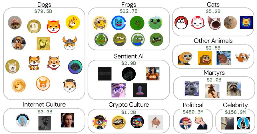 [주요 뉴스] 밈코인 시장 급성장, 시가총액 1200억 달러 돌파