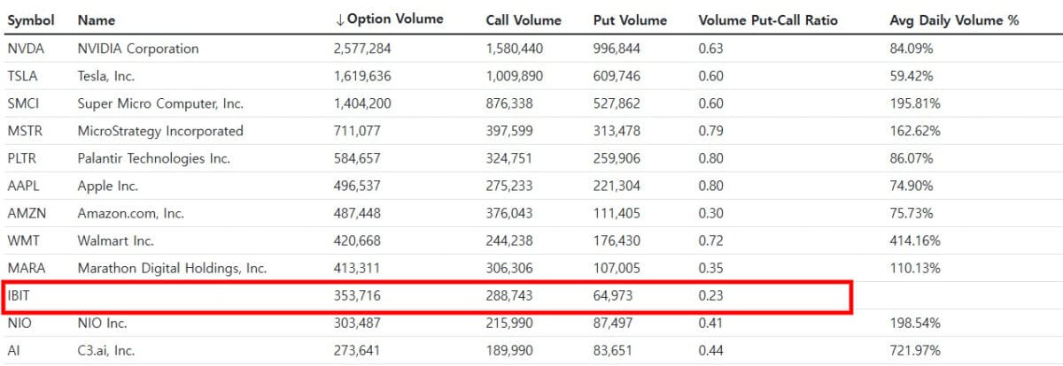 [주요 뉴스] 블랙록 비트코인 현물 ETF 옵션 ‘IBIT’, 첫 거래일에 거래량 10위 기록
