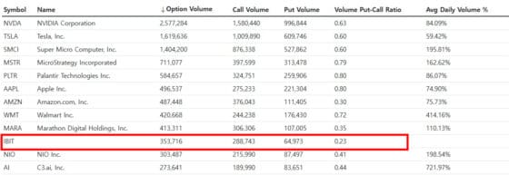 [주요 뉴스] 블랙록 비트코인 현물 ETF 옵션 ‘IBIT’, 첫 거래일에 거래량 10위 기록