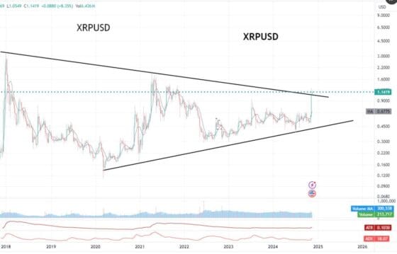 [주요 뉴스] 차트분석가 피터 브랜트, 리플 도약 준비 완료 분석