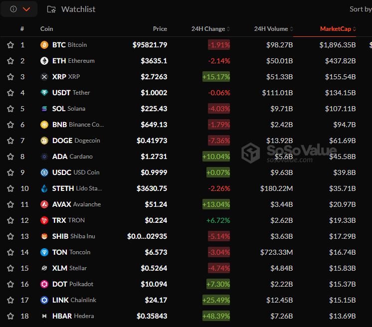 [주요 뉴스] 비트코인, 이더리움 하락… 알트코인 대거 상승