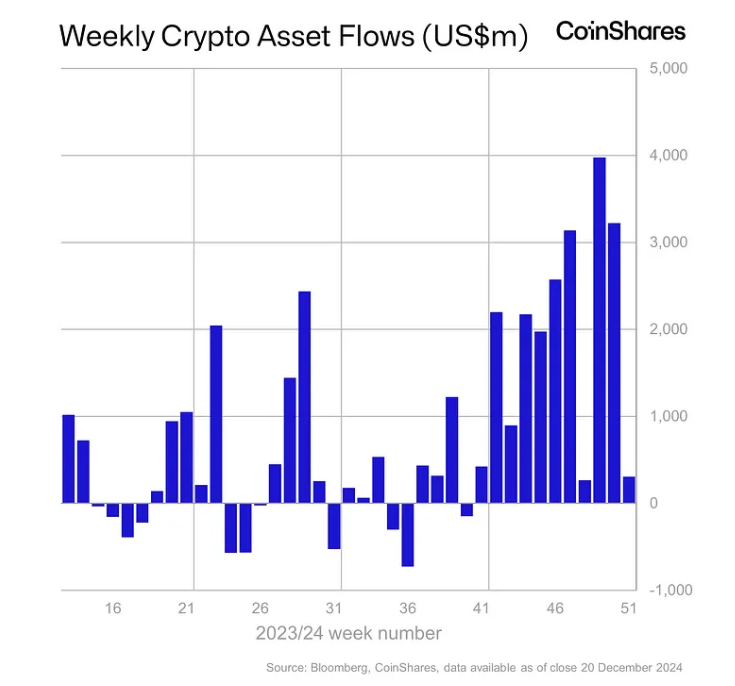 [주요 뉴스] 디지털 자산 펀드, 11주 연속 순유입 후 10억 달러 자금 유출