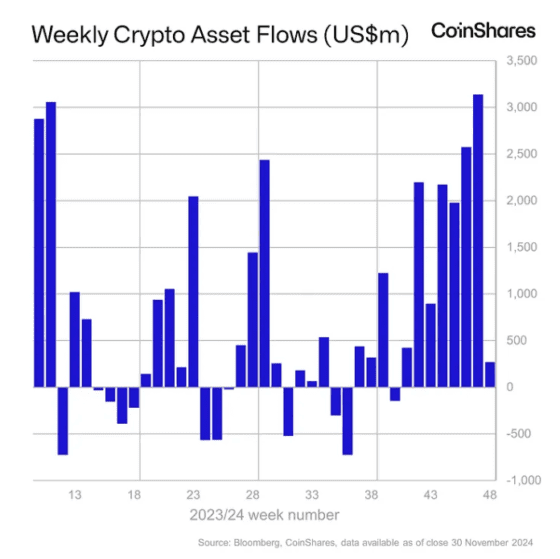 [주요 뉴스] 글로벌 암호화폐 펀드에 2억7000만 달러 유입, 이더리움 강세
