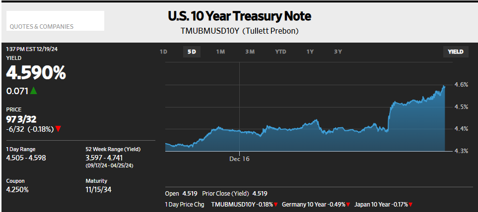 美국채 10년물 수익률 4.6% 접근 … 경제 데이터, 금리 인하 횟수 축소 전망 지지