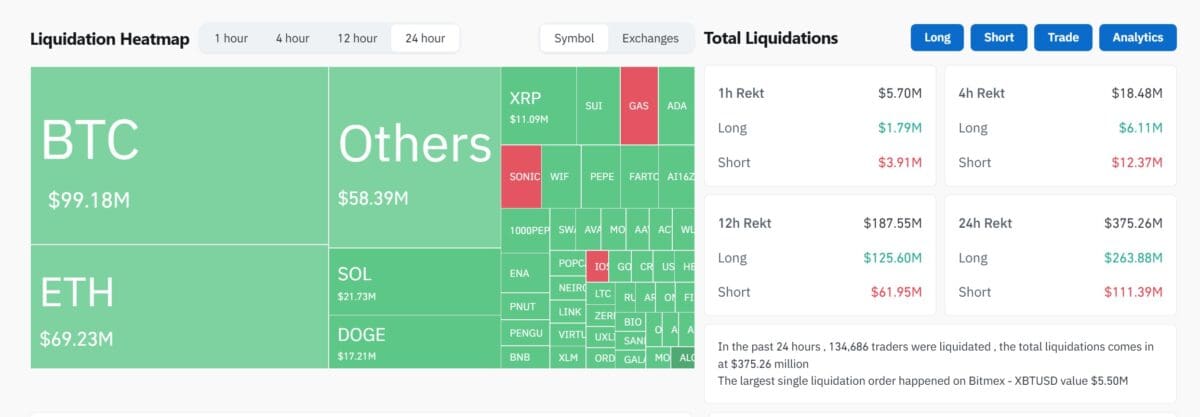 [주요 뉴스] 암호화폐 선물시장, 24시간 내 3억7526만 달러 규모 포지션 청산