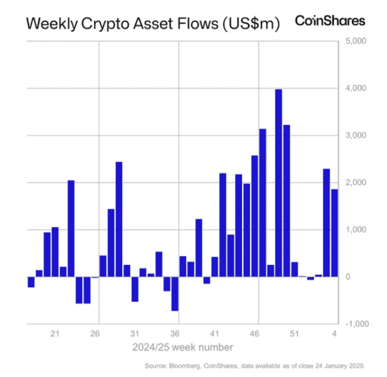 [주요 뉴스] 글로벌 디지털 자산 펀드, 트럼프 행정명령 기대감 속 3주 연속 플러스 자금 흐름