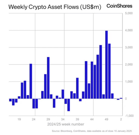 [주요 뉴스] 세계 암호화폐 펀드 자금 이동…이더리움 순유출, 비트코인 순유입