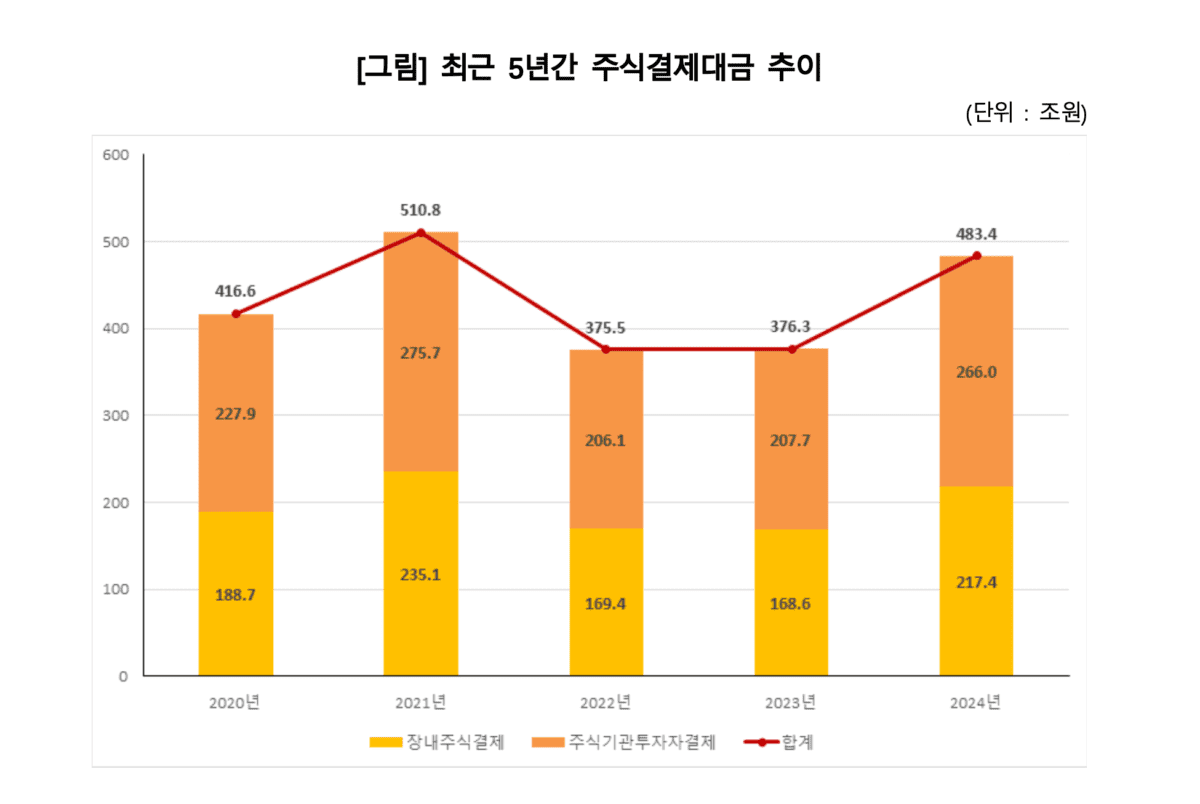 [주요 뉴스] 한국예탁결제원 2024년 주식결제대금 483조4000억원 기록