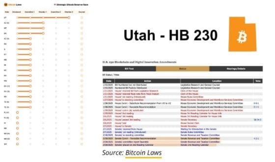[주요 뉴스] 유타주, 비트코인 준비 자산 포함 법안 최종 단계