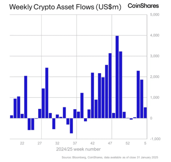 [주요 뉴스] 전세계 암호화폐 펀드, 4주 연속 자금 유입 유지