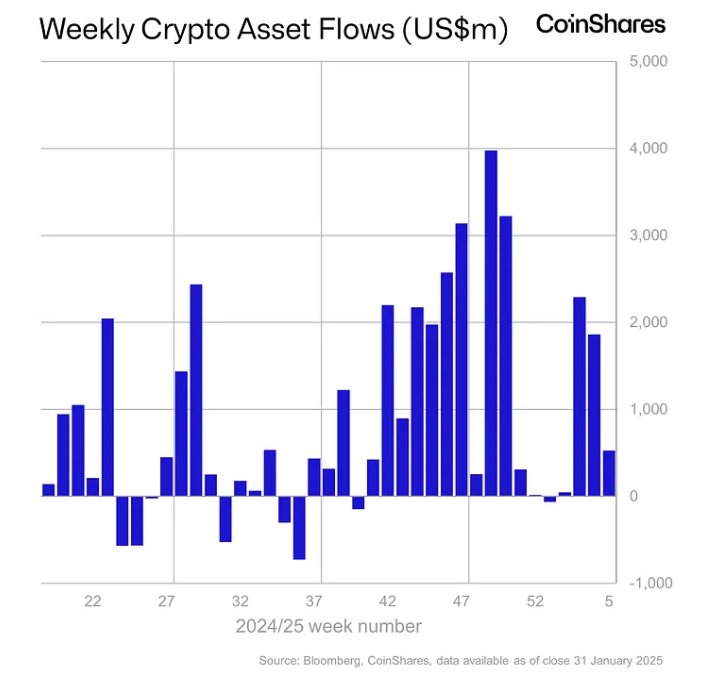 암호화폐 펀드, 지난주 5.27억달러 순유입 … 딥시크 충격에도 4주 연속 플러스 암호화폐 펀드, 지난주 5.27억달러 순유입 … 딥시크 충격에도 4주 연속 플러스