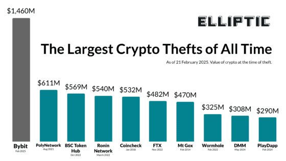 [주요 뉴스] 역사상 최대 규모 14억달러 바이비트 해킹 도난 자금, 믹서로 이동 전망