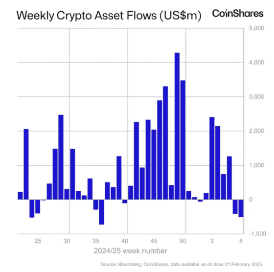 [주요 뉴스] 전 세계 암호화폐 펀드, 2주 연속 자금 유출 발생 … 비트코인만 제외