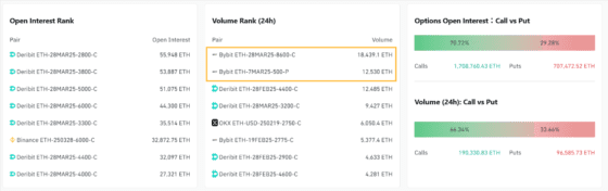 [주요 뉴스] 이더리움 옵션 시장 상승 기대감 고조, 500달러 풋옵션 등장 눈길