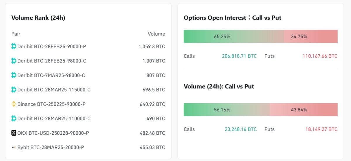 [주요 뉴스] 비트코인 급락으로 풋옵션 거래량 급증
