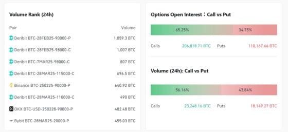 [주요 뉴스] 비트코인 급락으로 풋옵션 거래량 급증