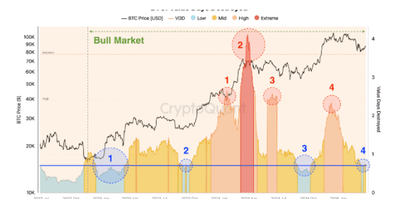[주요 뉴스] 비트코인, 노련한 투자자들 매집 신호… 추가 상승 기대