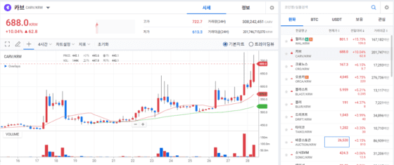 3월 28일, 업비트 상승률 TOP 5는? 월러스(WAL)·카브(CARV)·오르카(ORCA)·타이코(TAIKO)·블라스트(BLAST)