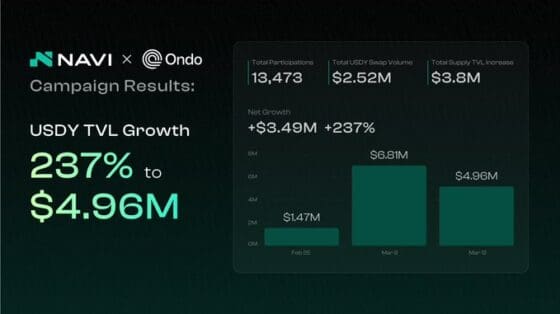 나비 프로토콜(NAVX), 온도·수이 월렛과 협업 캠페인 성료… USDY TVL 237% 성장