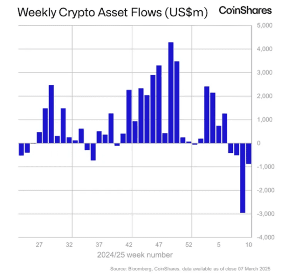 [주요 뉴스] 글로벌 디지털 자산 펀드 4주 연속 순유출, 솔라나와 XRP는 순유입