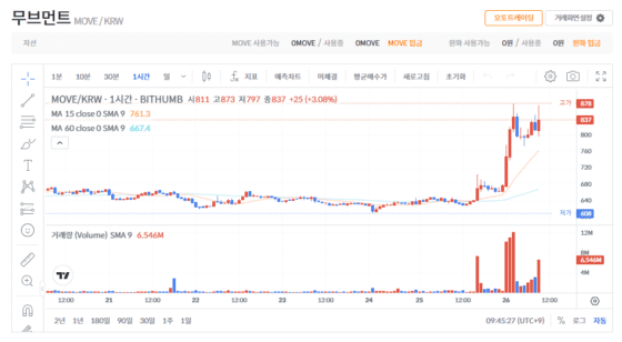 [주요 뉴스] 무브먼트, 대규모 바이백 발표 후 토큰 가격 급등