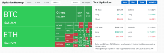 [주요 뉴스] 암호화폐 선물시장 대규모 청산 발생, 비트코인과 이더리움 중심